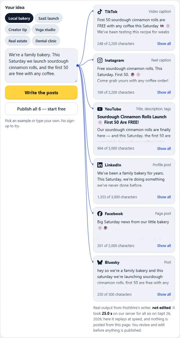 PostWire's writer: one idea about a bakery on the left, and on the right a different post for TikTok, Instagram, YouTube, LinkedIn, Facebook and Bluesky, each with its own length, hashtags and tone.